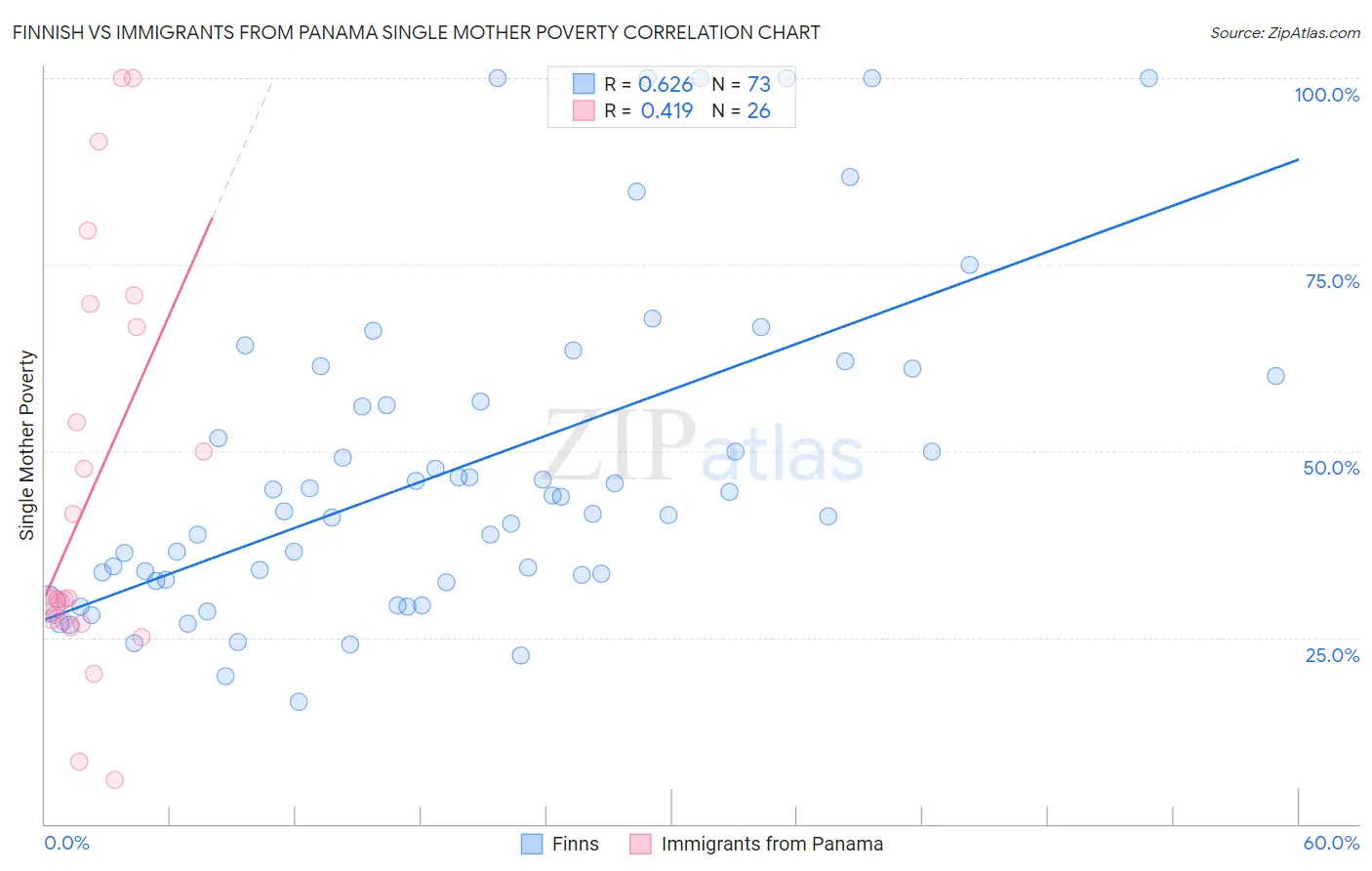 Finnish vs Immigrants from Panama Single Mother Poverty