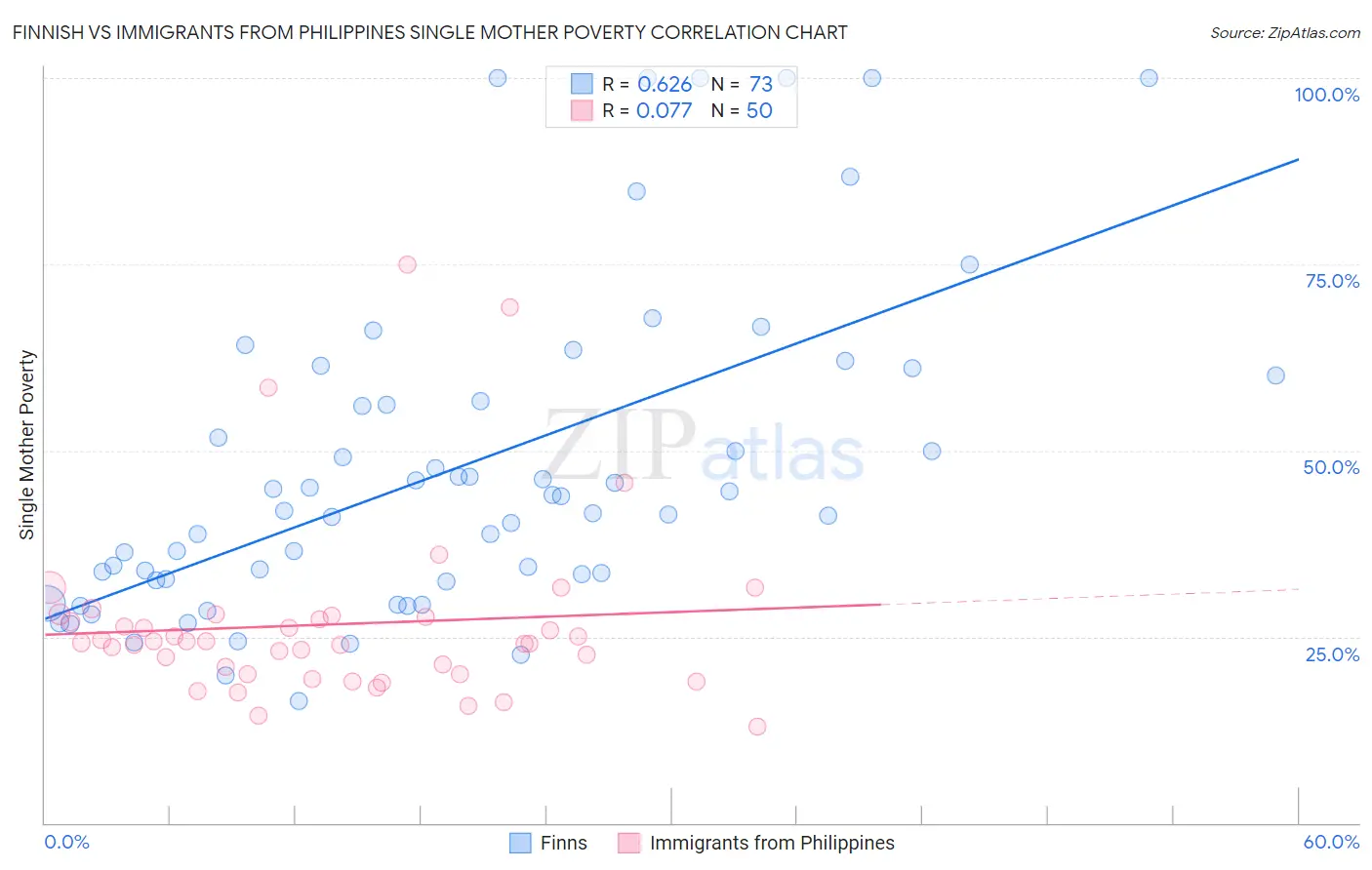 Finnish vs Immigrants from Philippines Single Mother Poverty