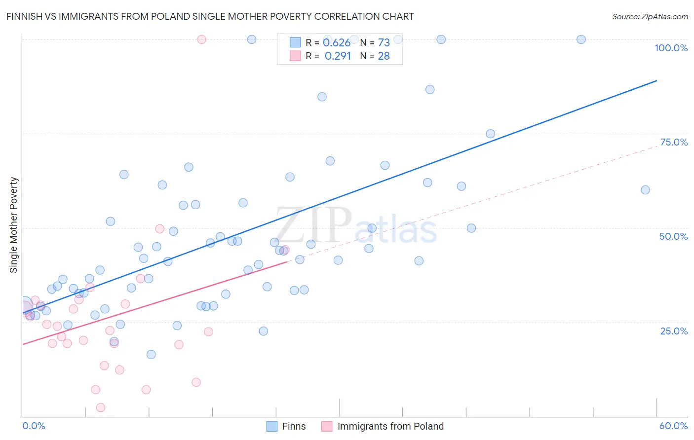 Finnish vs Immigrants from Poland Single Mother Poverty