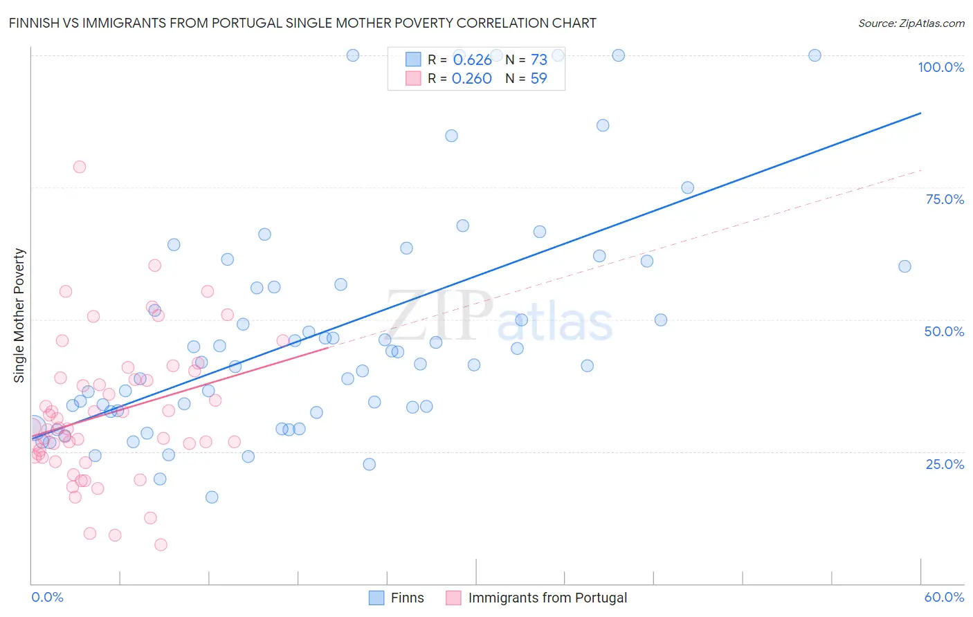 Finnish vs Immigrants from Portugal Single Mother Poverty