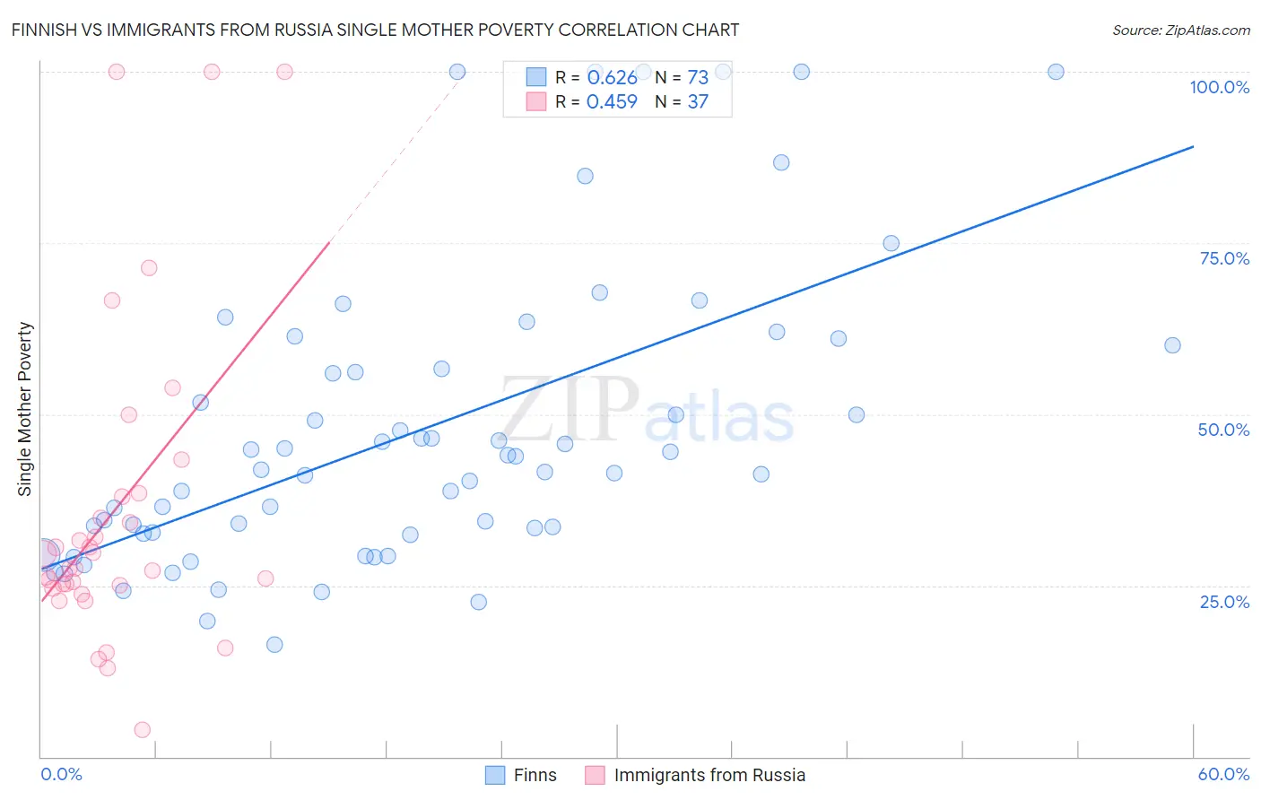 Finnish vs Immigrants from Russia Single Mother Poverty