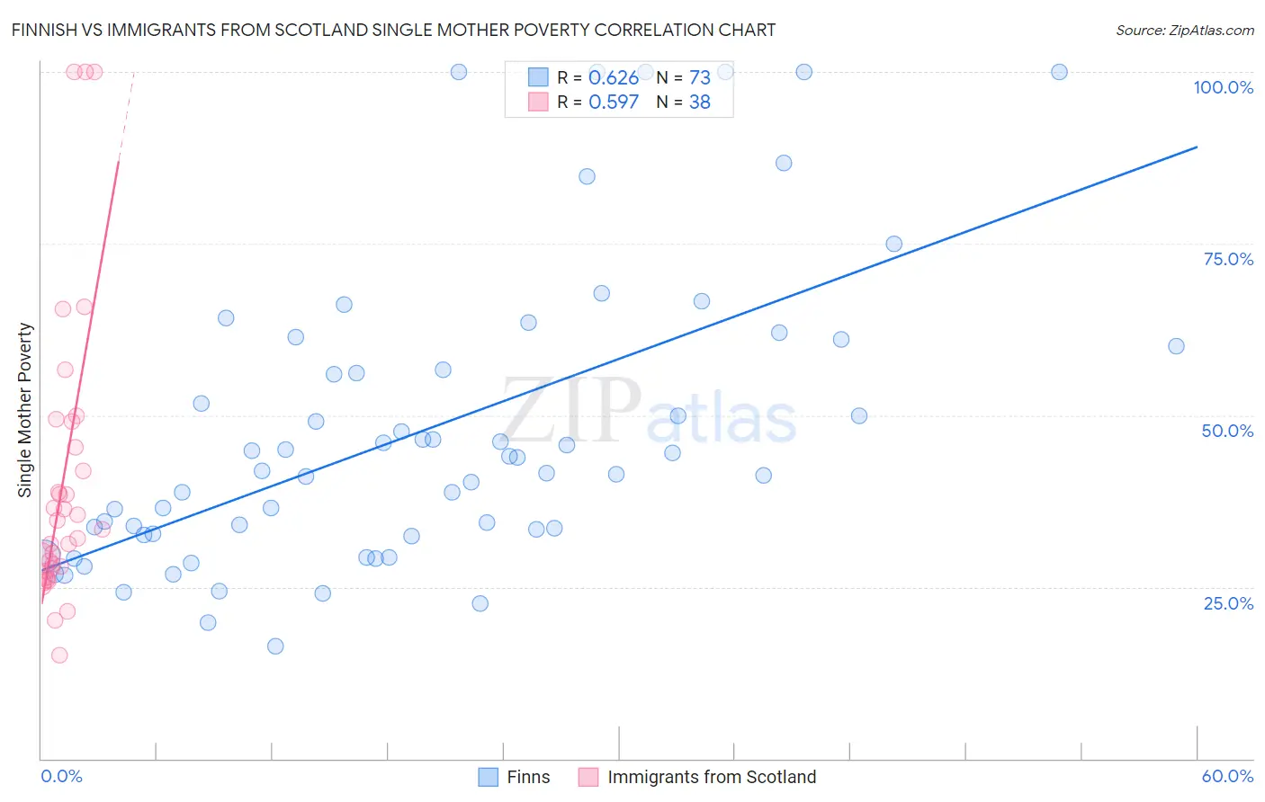 Finnish vs Immigrants from Scotland Single Mother Poverty