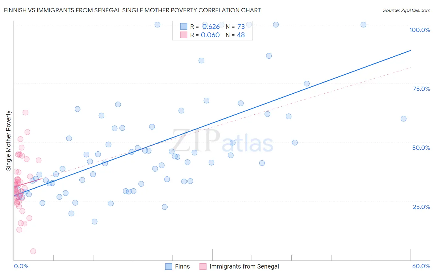 Finnish vs Immigrants from Senegal Single Mother Poverty