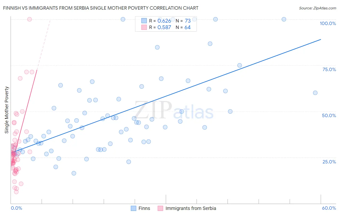 Finnish vs Immigrants from Serbia Single Mother Poverty