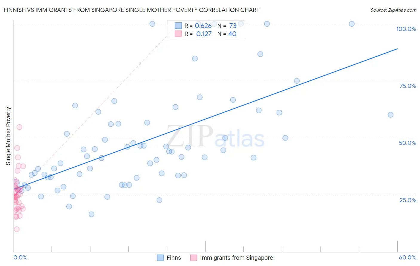 Finnish vs Immigrants from Singapore Single Mother Poverty