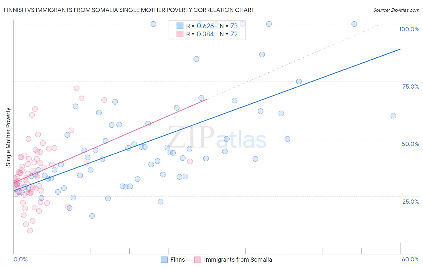 Finnish vs Immigrants from Somalia Single Mother Poverty