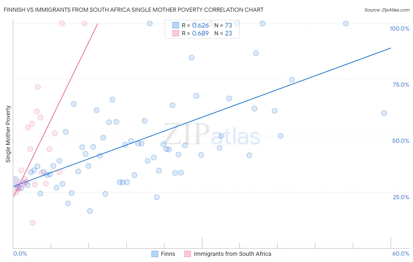 Finnish vs Immigrants from South Africa Single Mother Poverty