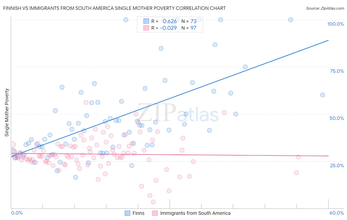 Finnish vs Immigrants from South America Single Mother Poverty
