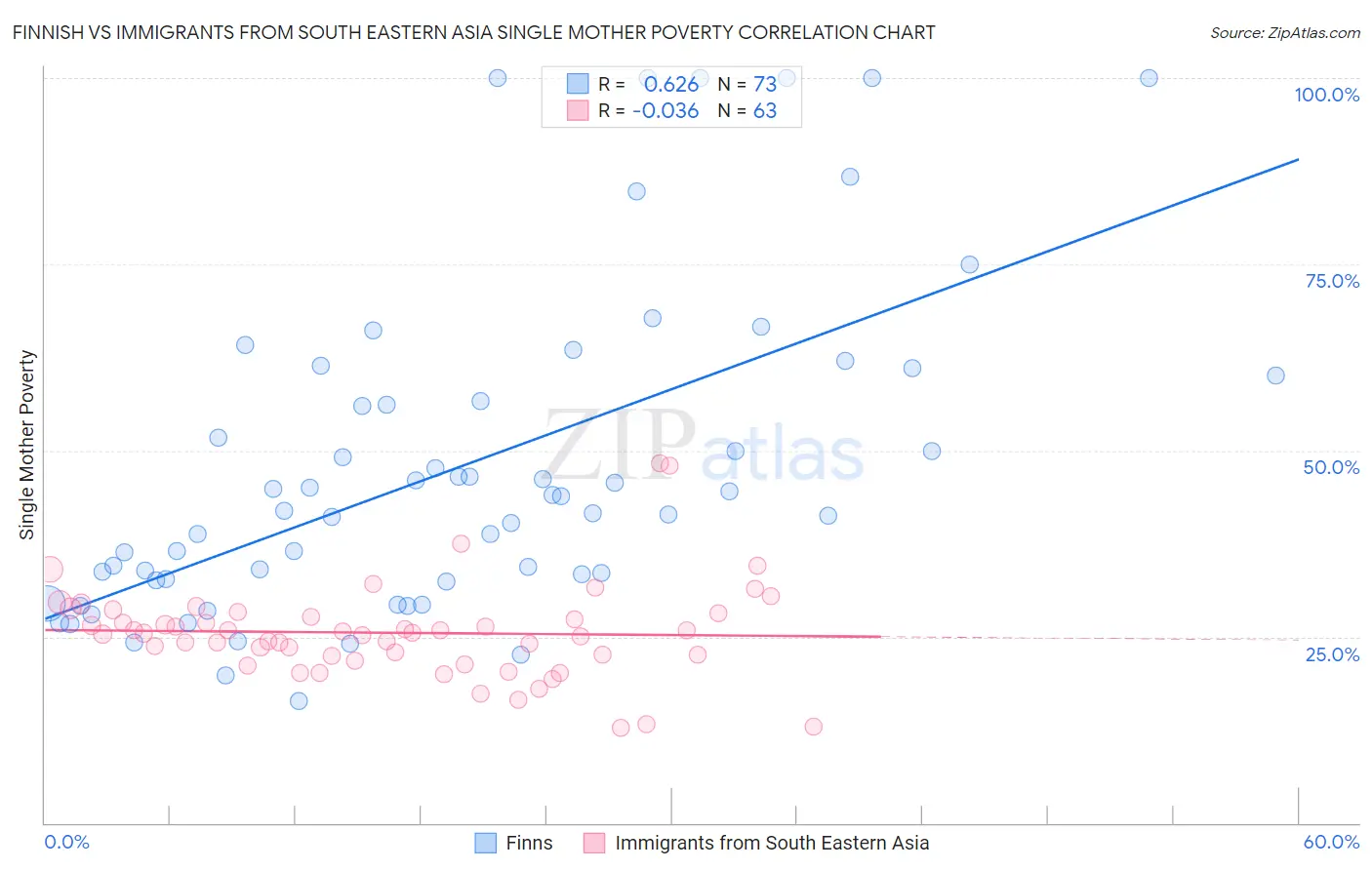 Finnish vs Immigrants from South Eastern Asia Single Mother Poverty