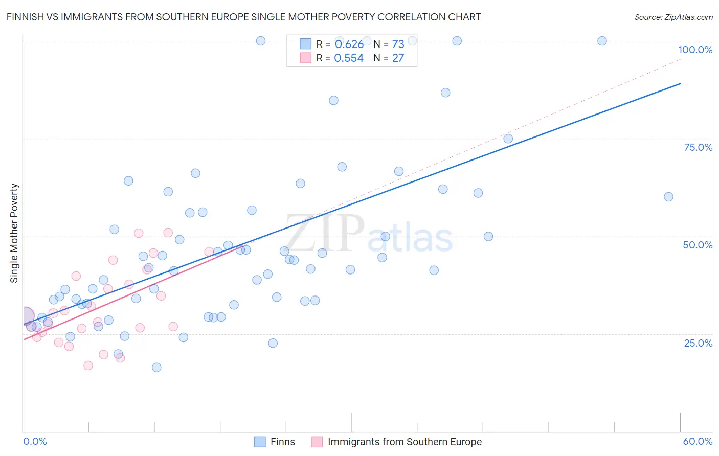 Finnish vs Immigrants from Southern Europe Single Mother Poverty