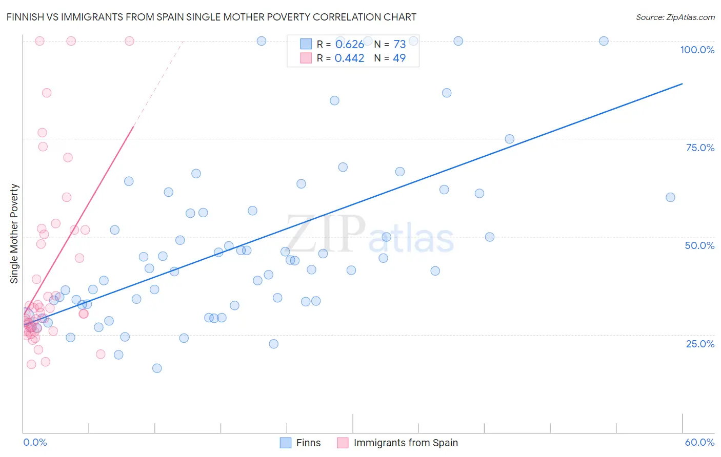 Finnish vs Immigrants from Spain Single Mother Poverty