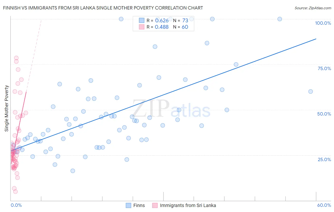 Finnish vs Immigrants from Sri Lanka Single Mother Poverty