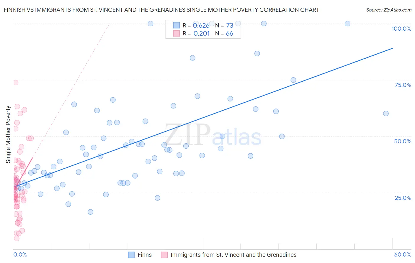 Finnish vs Immigrants from St. Vincent and the Grenadines Single Mother Poverty