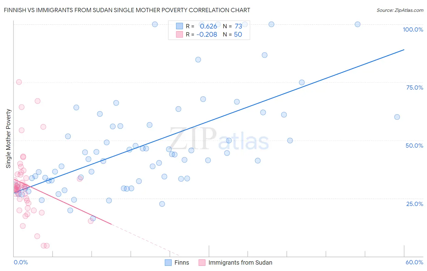 Finnish vs Immigrants from Sudan Single Mother Poverty