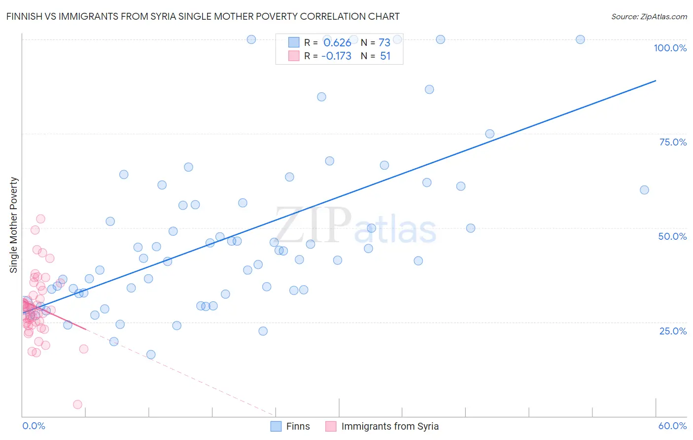 Finnish vs Immigrants from Syria Single Mother Poverty
