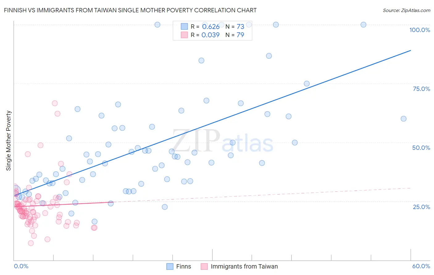 Finnish vs Immigrants from Taiwan Single Mother Poverty