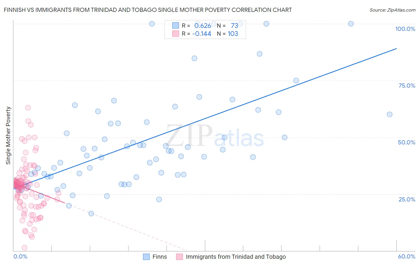 Finnish vs Immigrants from Trinidad and Tobago Single Mother Poverty