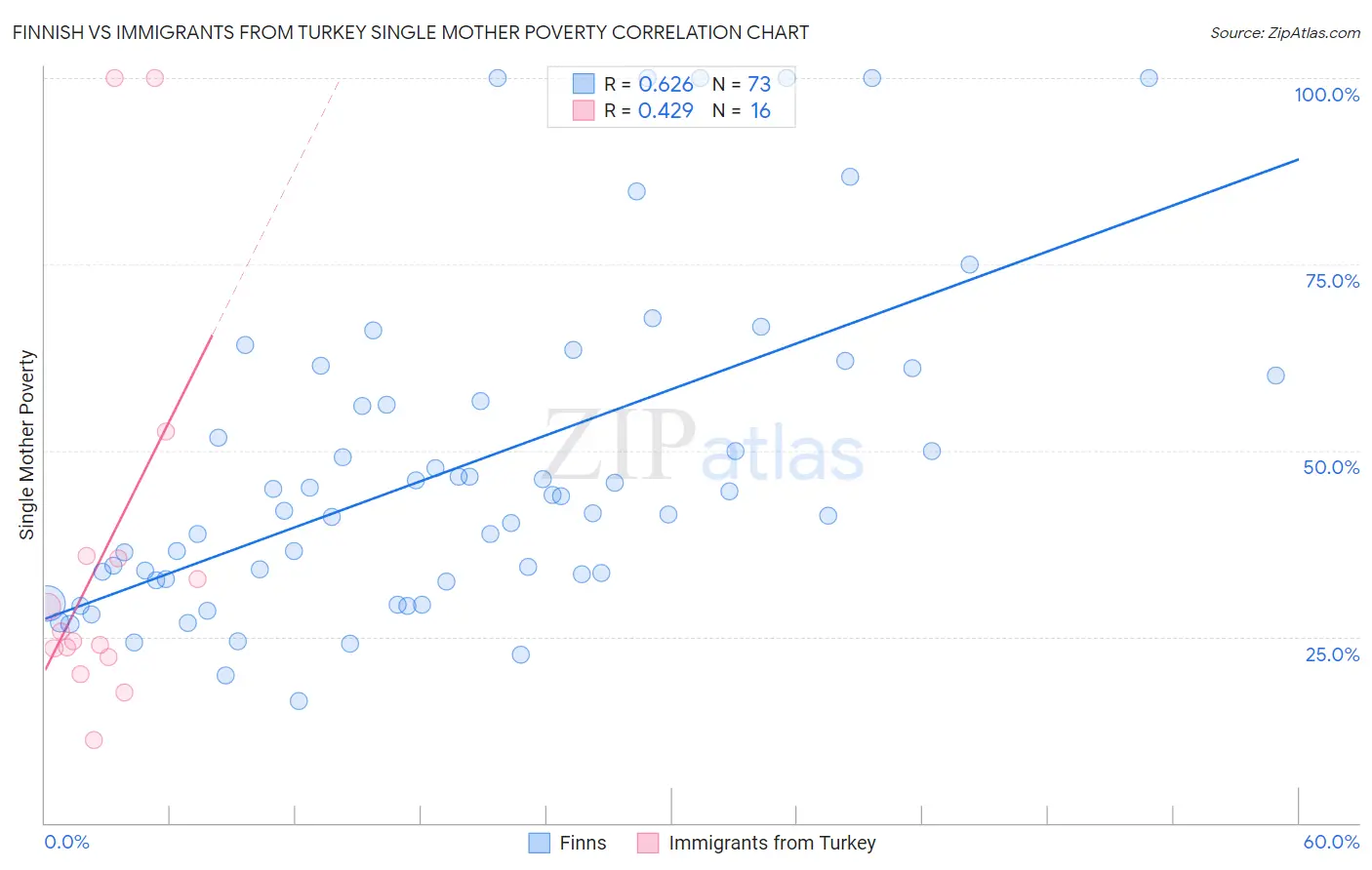 Finnish vs Immigrants from Turkey Single Mother Poverty