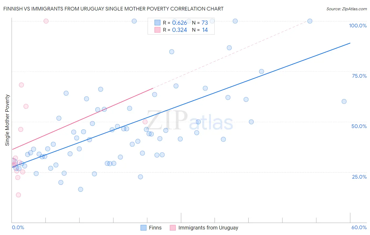 Finnish vs Immigrants from Uruguay Single Mother Poverty