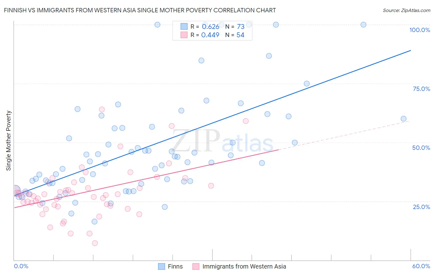 Finnish vs Immigrants from Western Asia Single Mother Poverty