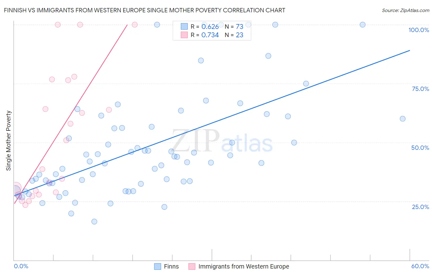 Finnish vs Immigrants from Western Europe Single Mother Poverty