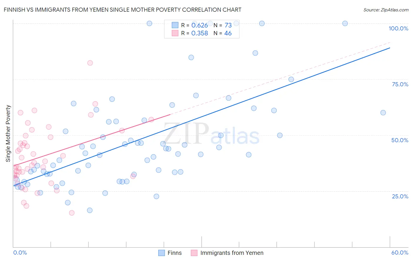 Finnish vs Immigrants from Yemen Single Mother Poverty