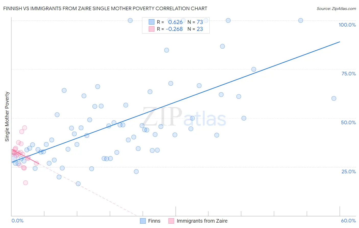 Finnish vs Immigrants from Zaire Single Mother Poverty