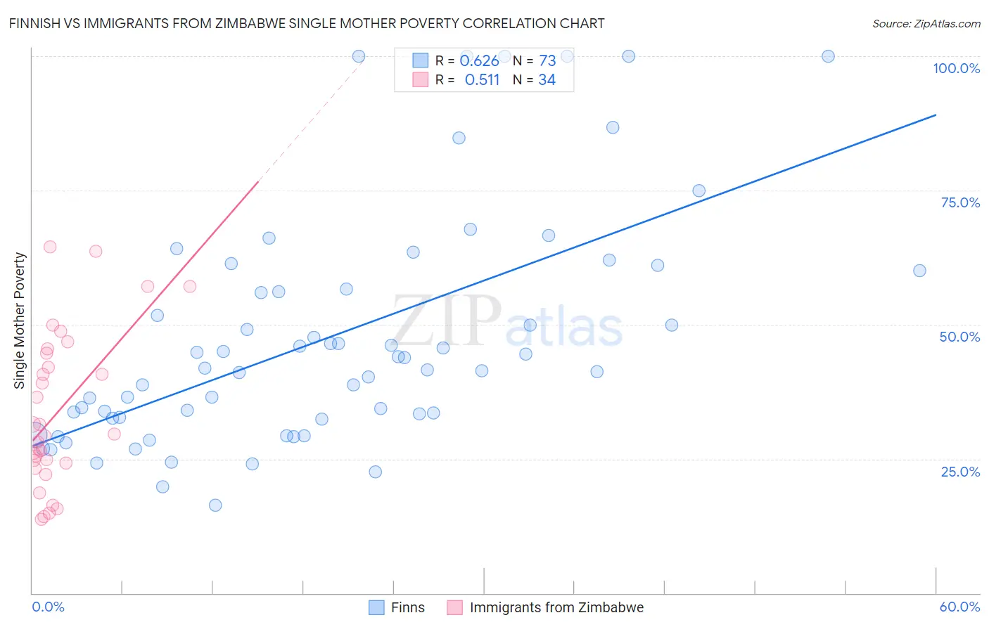 Finnish vs Immigrants from Zimbabwe Single Mother Poverty