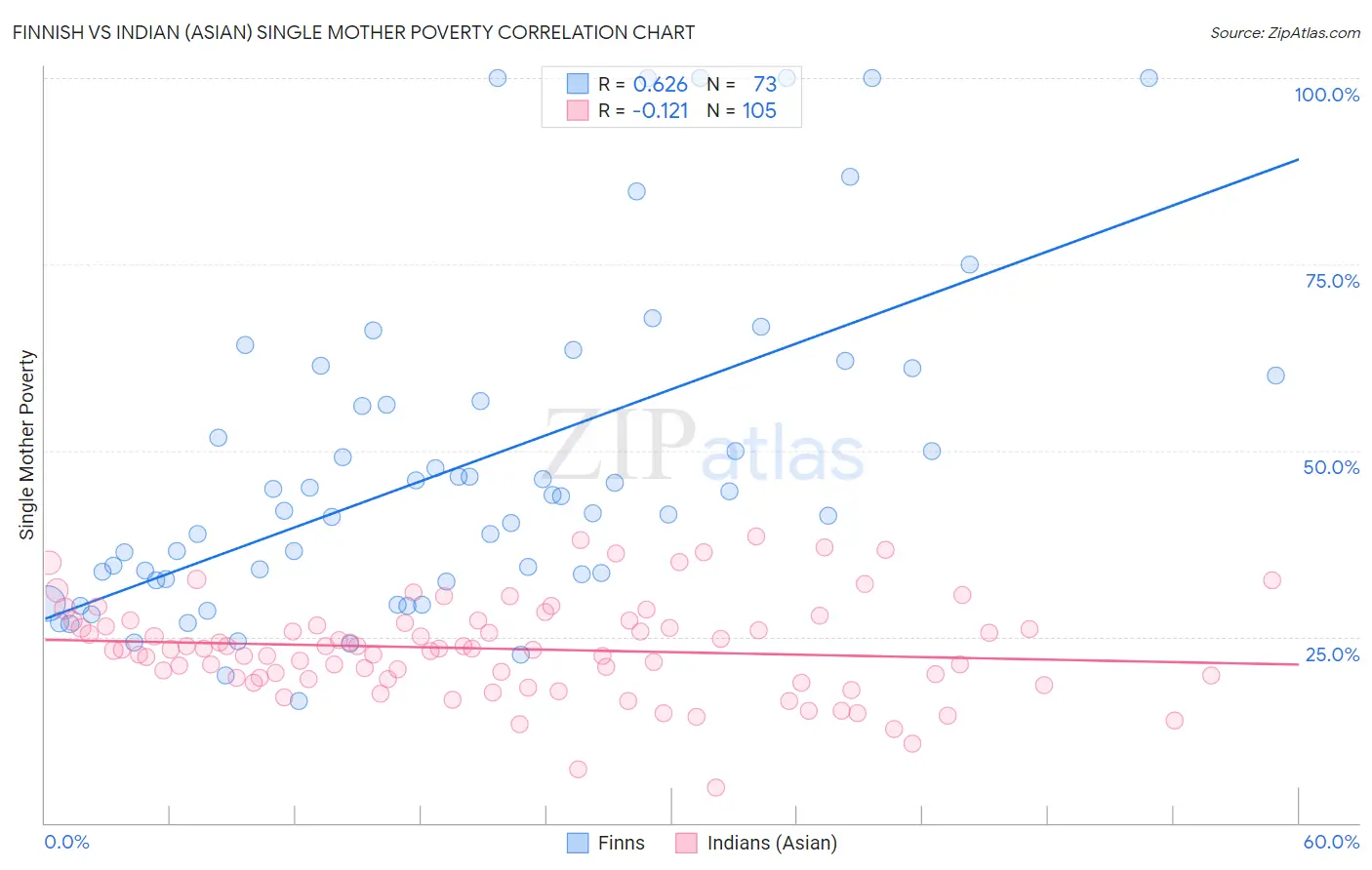 Finnish vs Indian (Asian) Single Mother Poverty