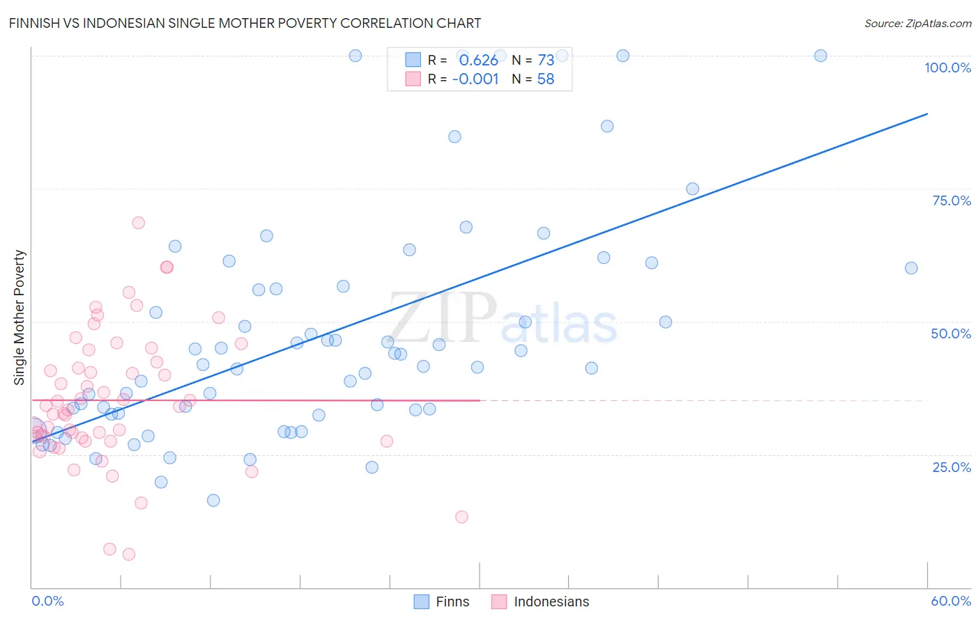 Finnish vs Indonesian Single Mother Poverty