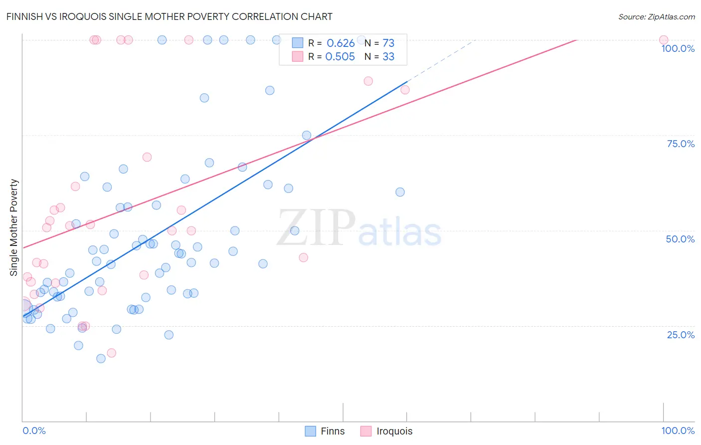 Finnish vs Iroquois Single Mother Poverty