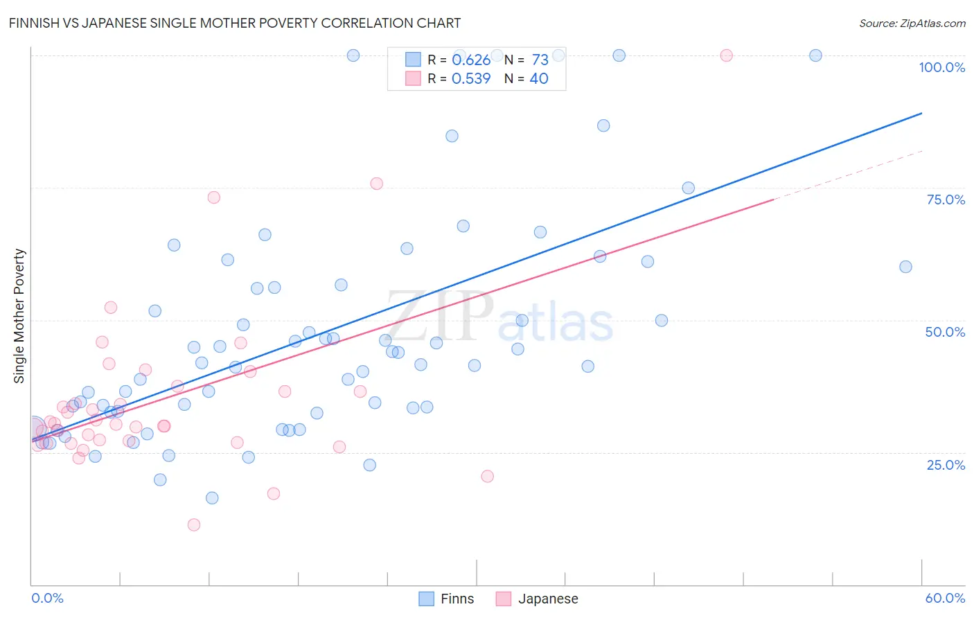 Finnish vs Japanese Single Mother Poverty