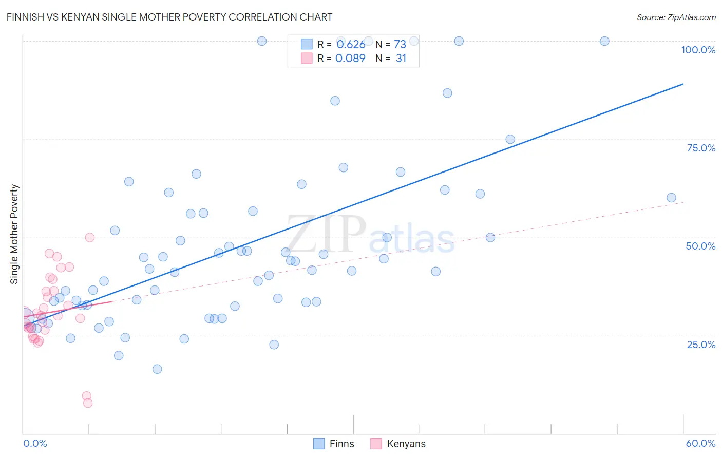 Finnish vs Kenyan Single Mother Poverty