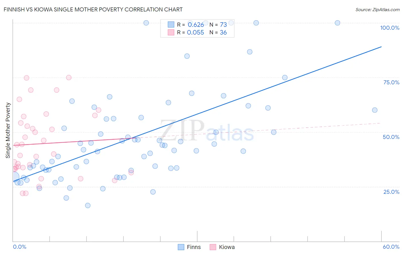 Finnish vs Kiowa Single Mother Poverty