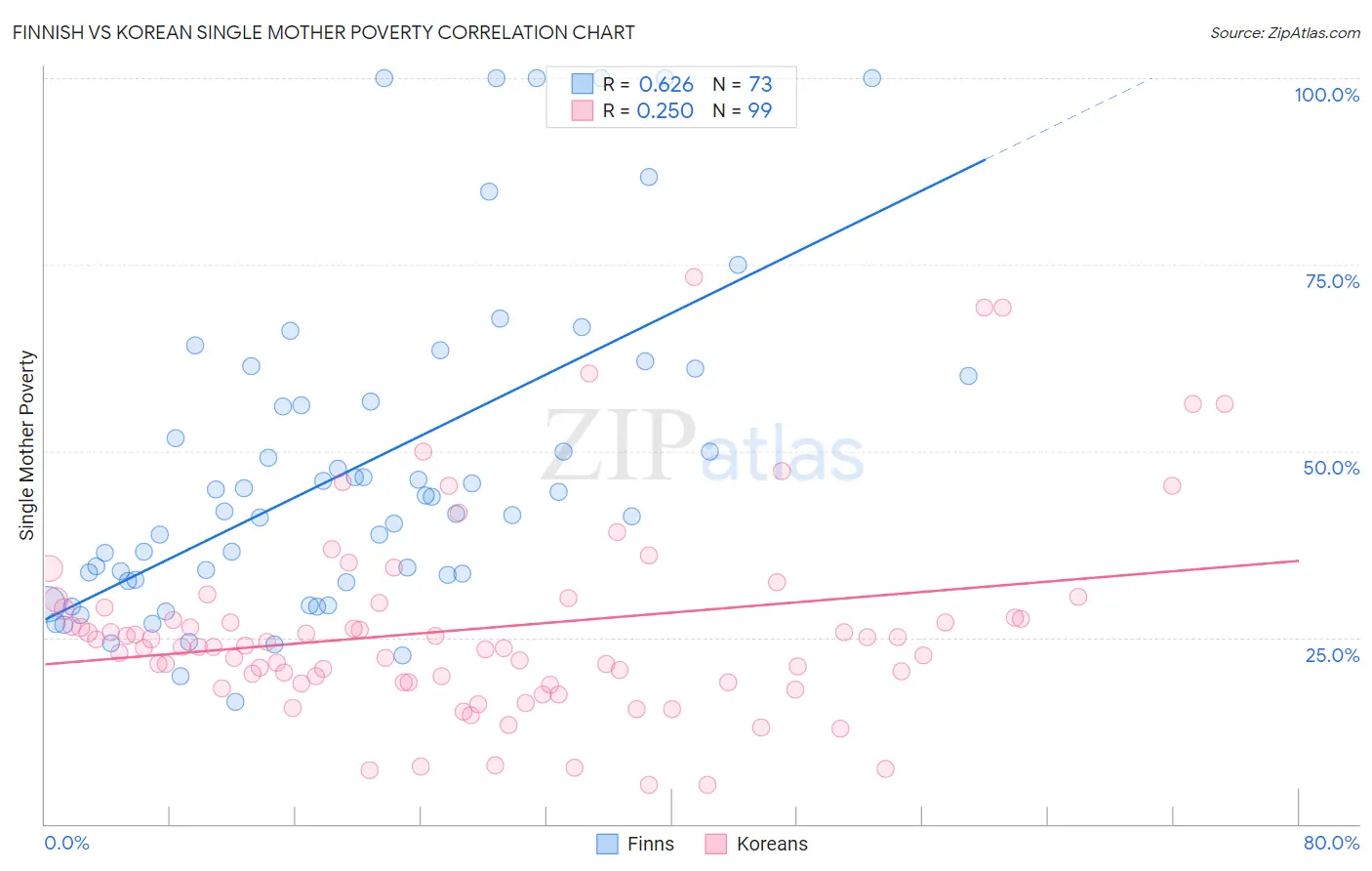 Finnish vs Korean Single Mother Poverty