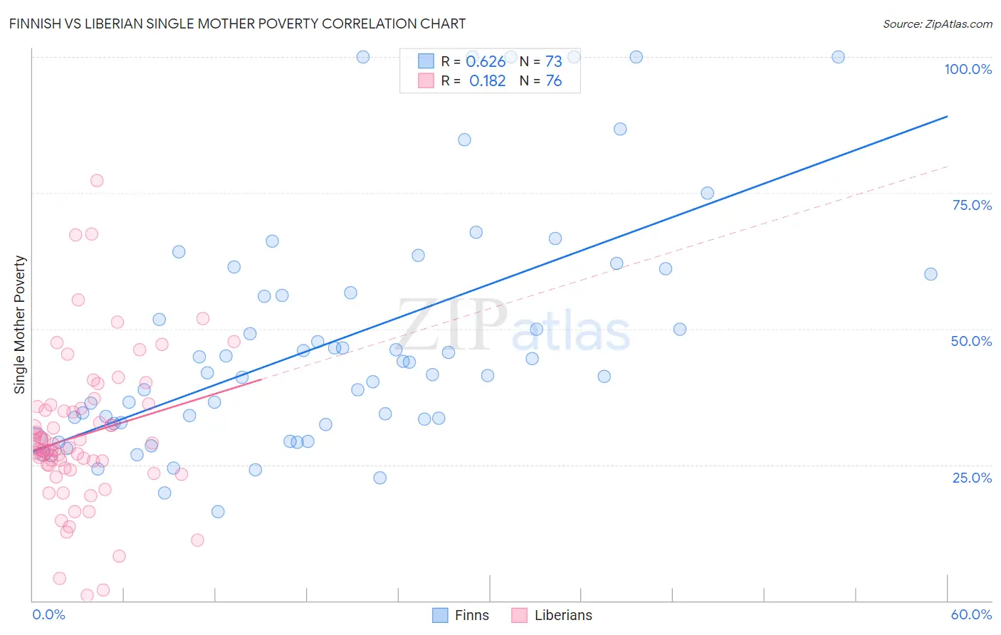 Finnish vs Liberian Single Mother Poverty