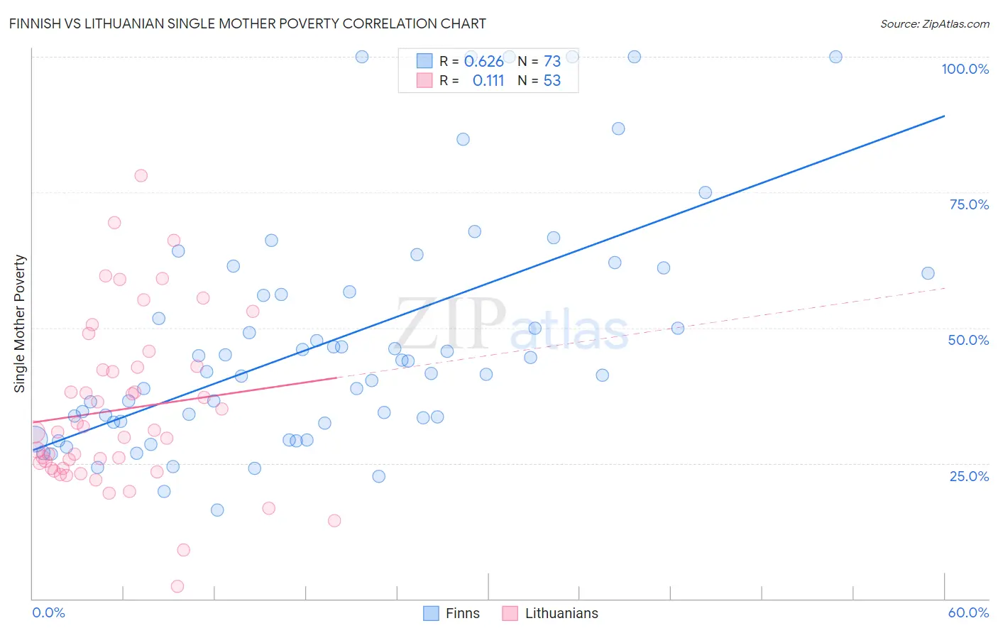 Finnish vs Lithuanian Single Mother Poverty