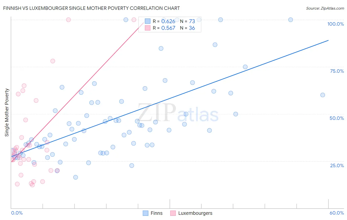 Finnish vs Luxembourger Single Mother Poverty