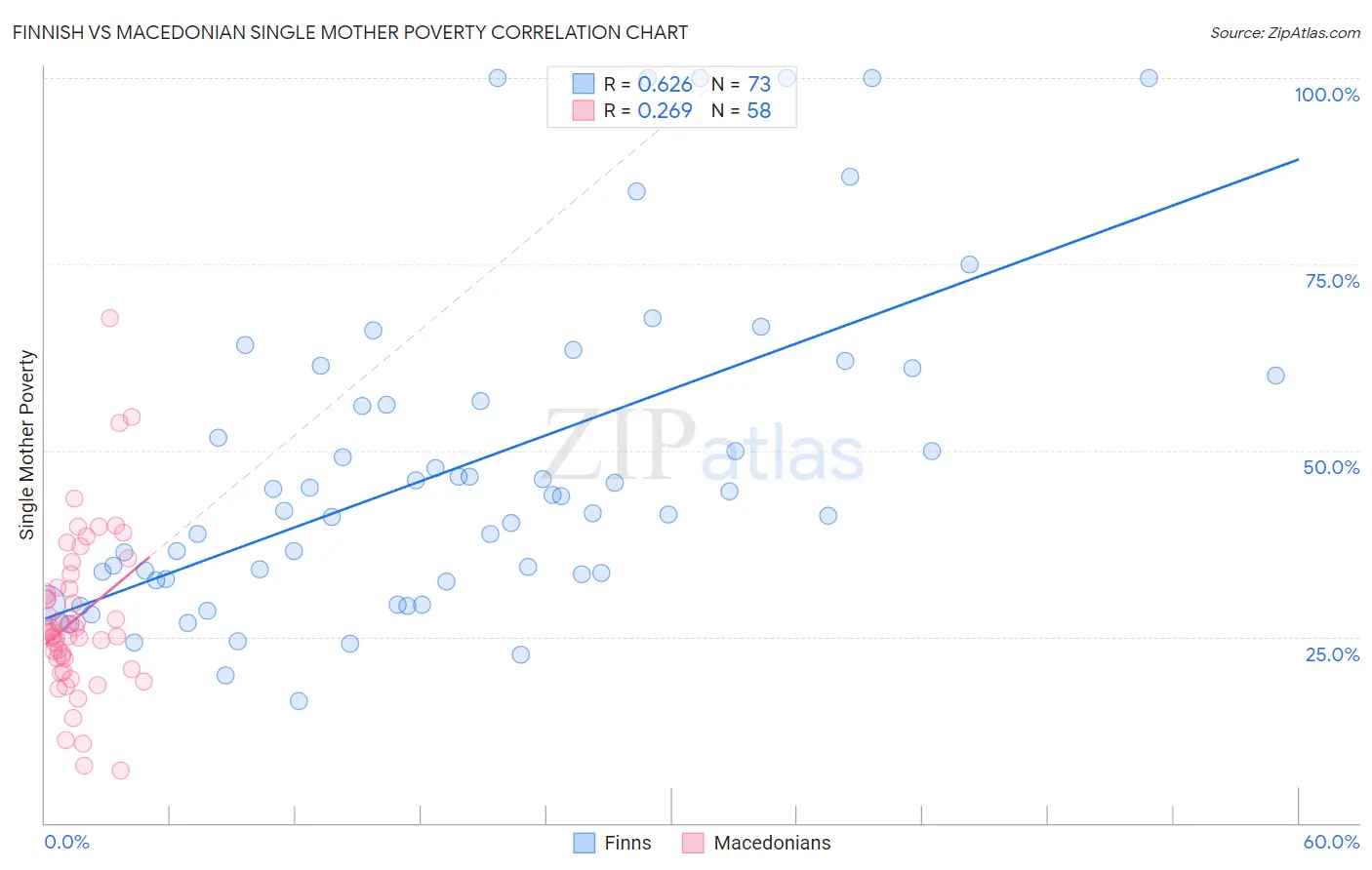 Finnish vs Macedonian Single Mother Poverty