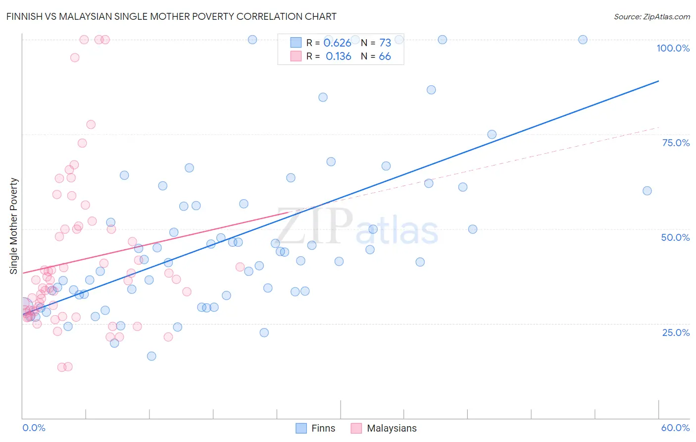 Finnish vs Malaysian Single Mother Poverty