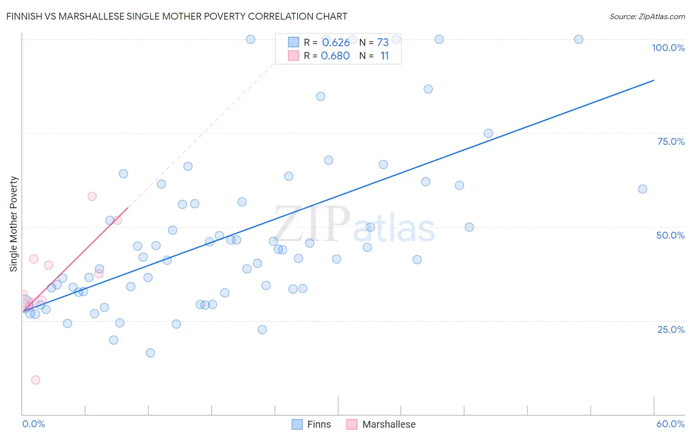 Finnish vs Marshallese Single Mother Poverty