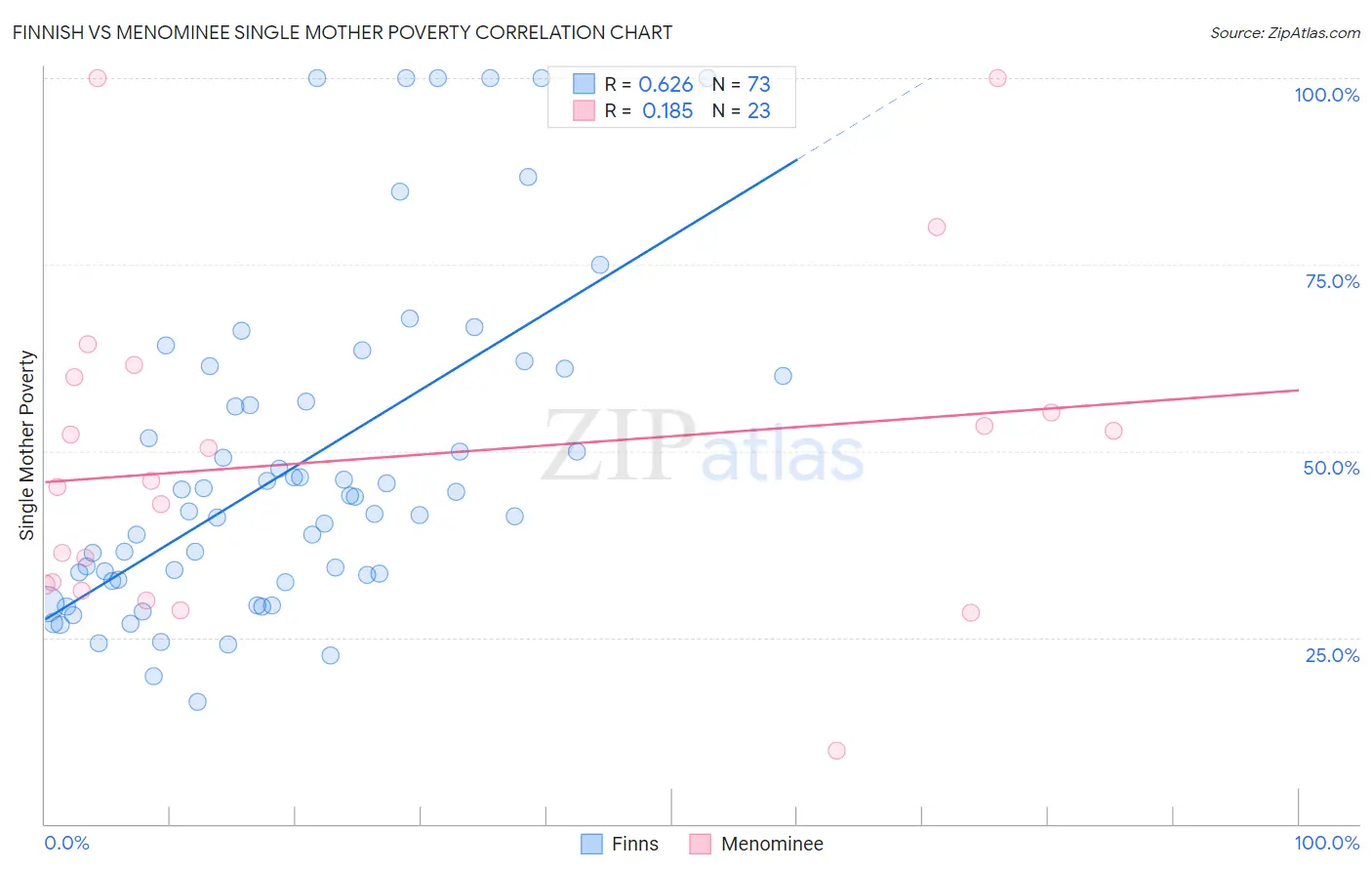 Finnish vs Menominee Single Mother Poverty