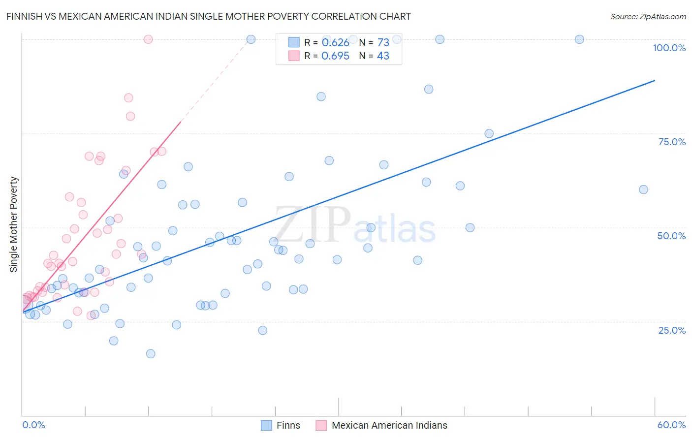 Finnish vs Mexican American Indian Single Mother Poverty