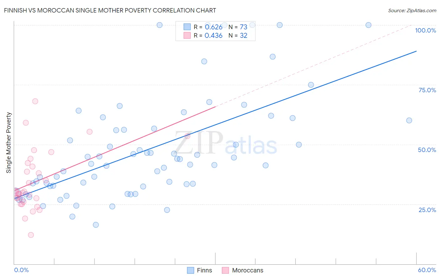 Finnish vs Moroccan Single Mother Poverty