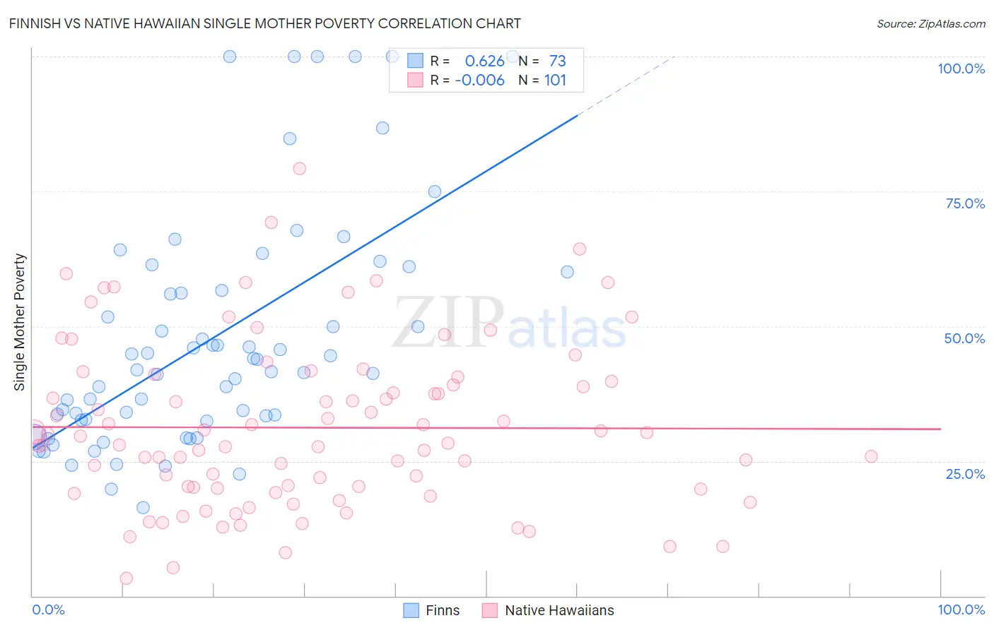 Finnish vs Native Hawaiian Single Mother Poverty