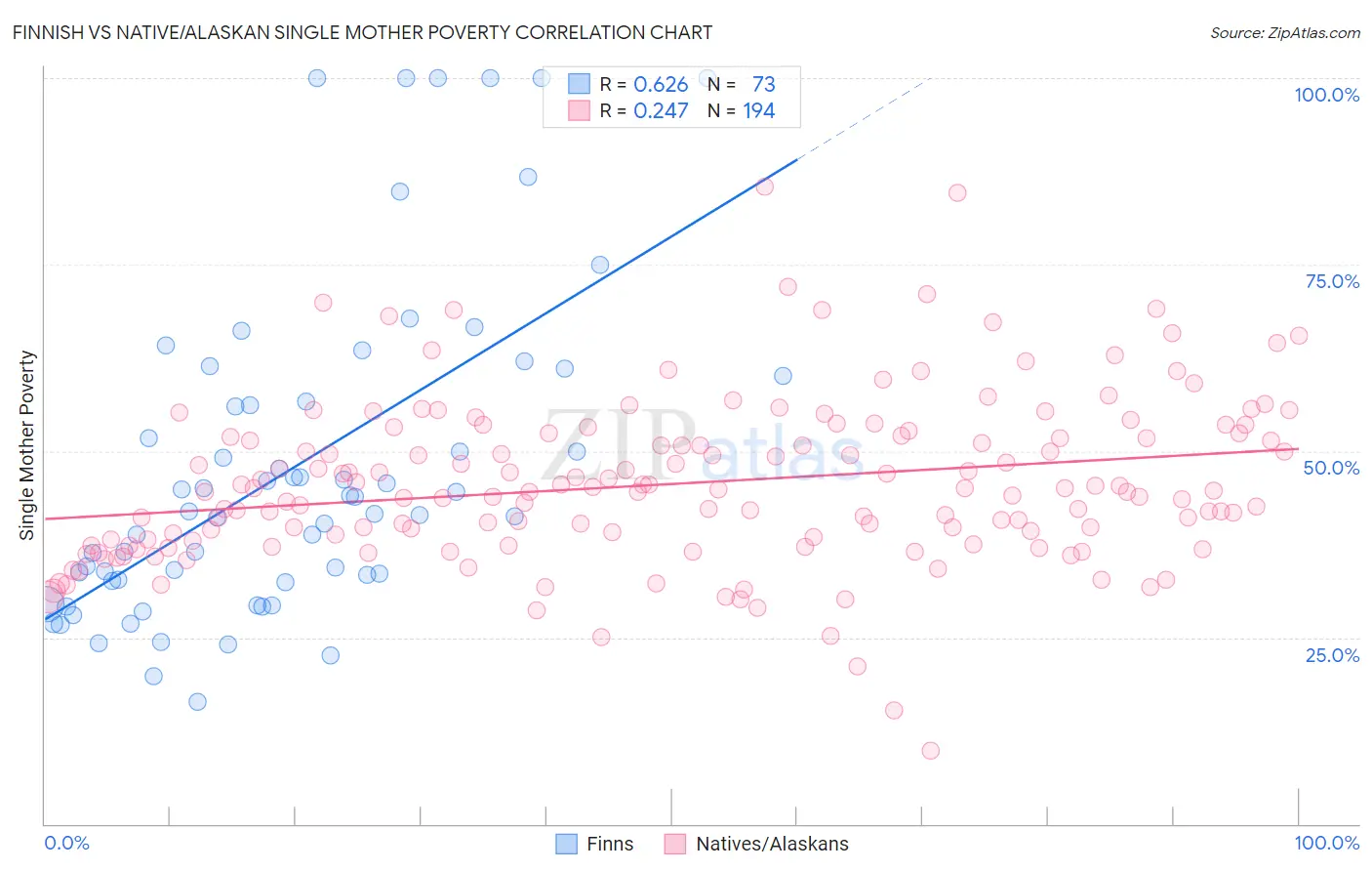 Finnish vs Native/Alaskan Single Mother Poverty