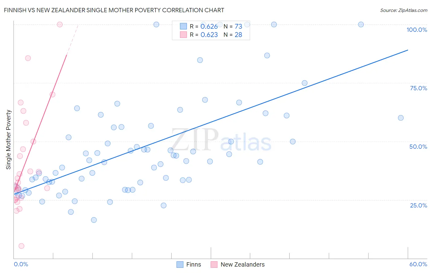 Finnish vs New Zealander Single Mother Poverty