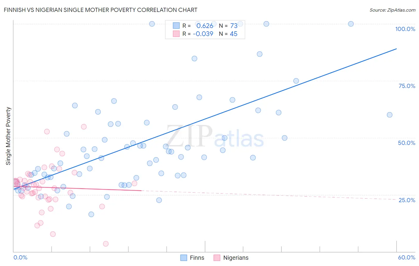 Finnish vs Nigerian Single Mother Poverty