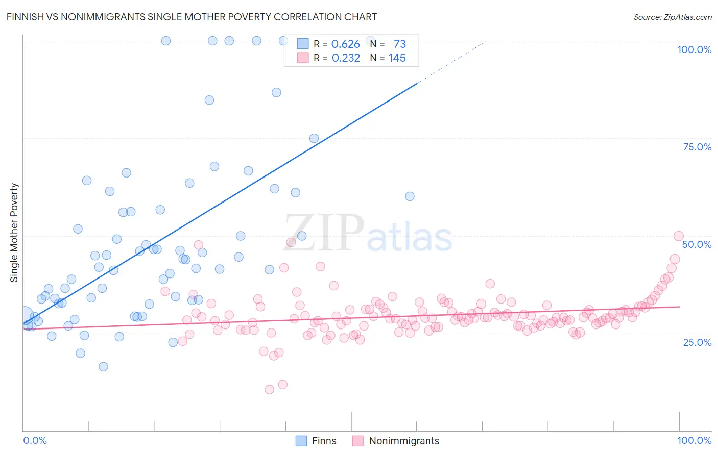 Finnish vs Nonimmigrants Single Mother Poverty