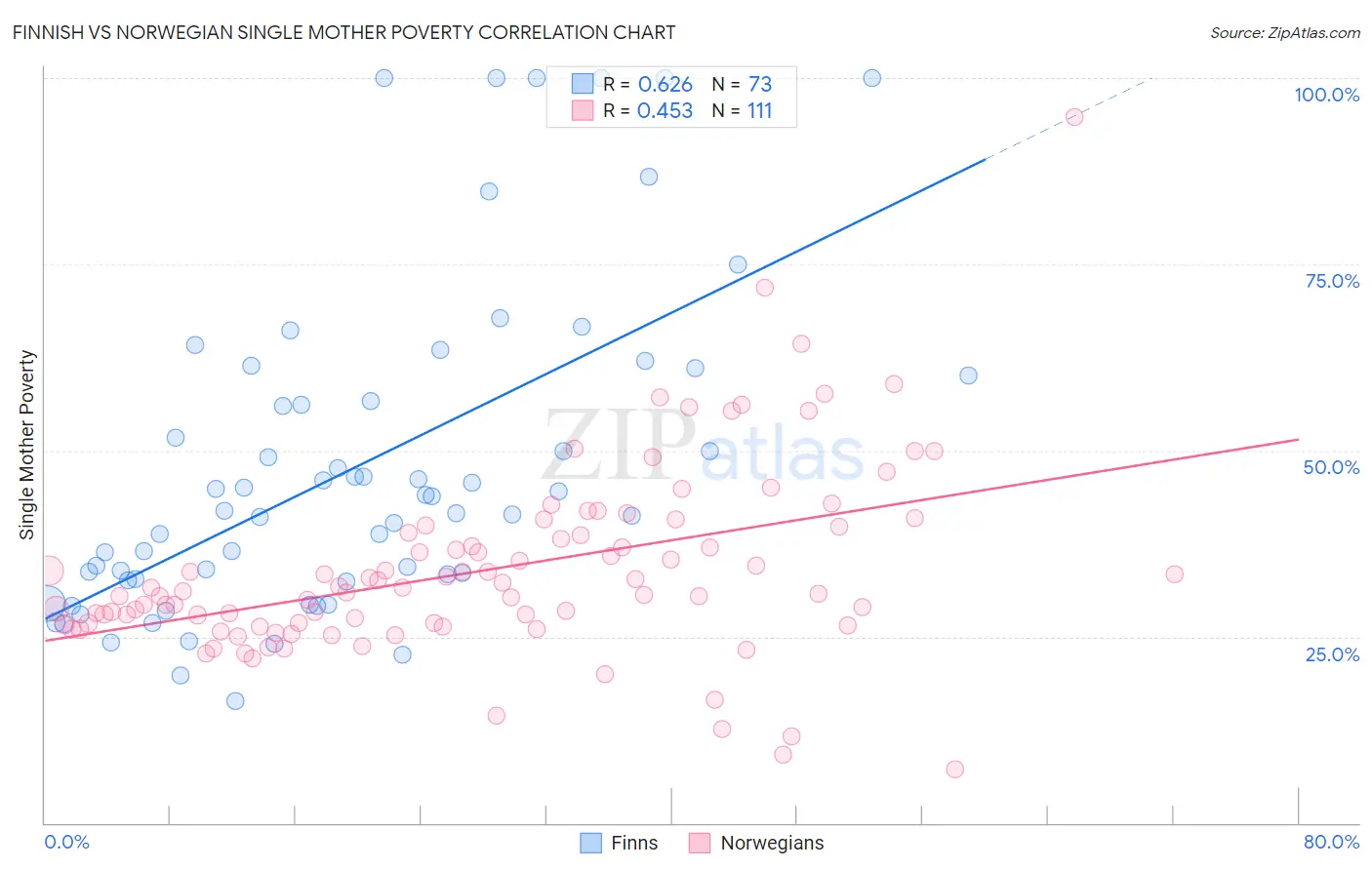 Finnish vs Norwegian Single Mother Poverty